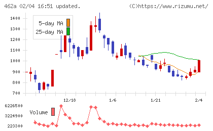 ＦＵＮＤＩＮＮＯチャート