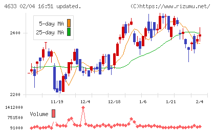サカタインクスチャート