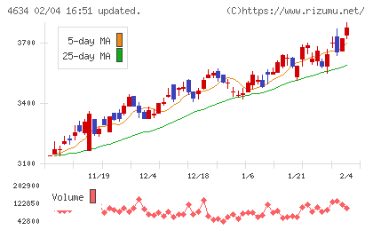 ａｒｔｉｅｎｃｅチャート