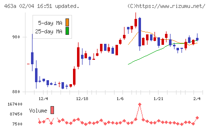 インテリックスホールディングスチャート