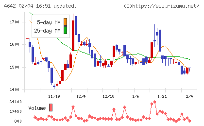オリジナル設計チャート
