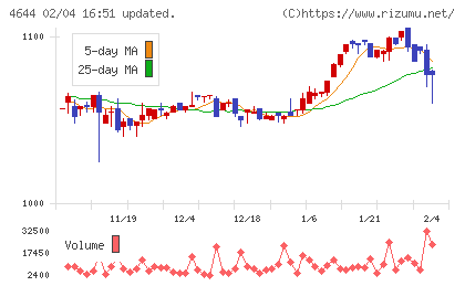 イマジニアチャート