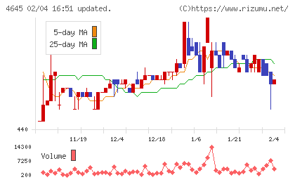 市進ホールディングスチャート