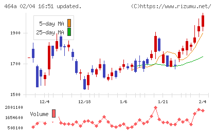 ＱＰＳホールディングスチャート