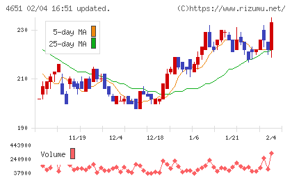サニックスホールディングスチャート