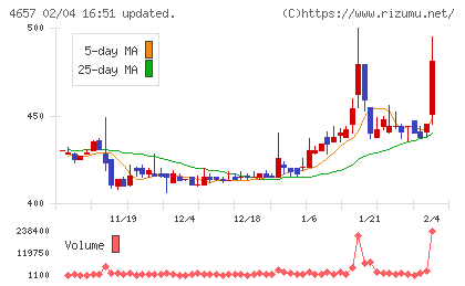 環境管理センターチャート