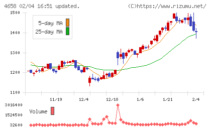 日本空調サービスチャート