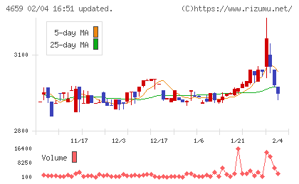 エイジスチャート