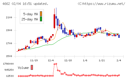 フォーカスシステムズチャート
