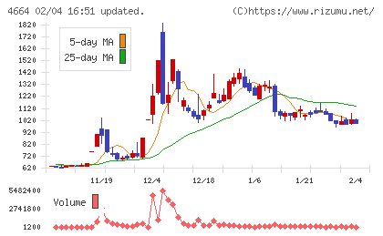 ＲＳＣチャート