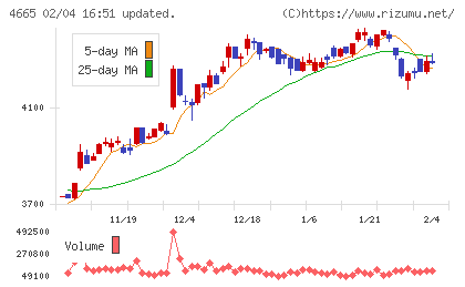 ダスキンチャート