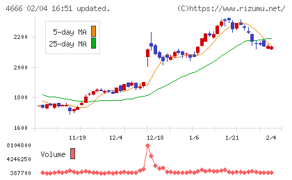 パーク24チャート