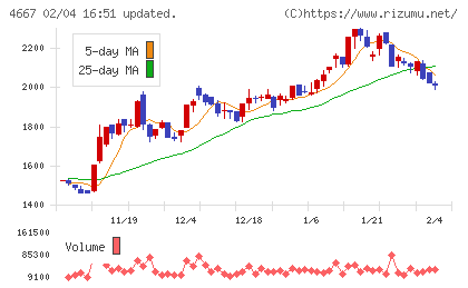 アイサンテクノロジーチャート