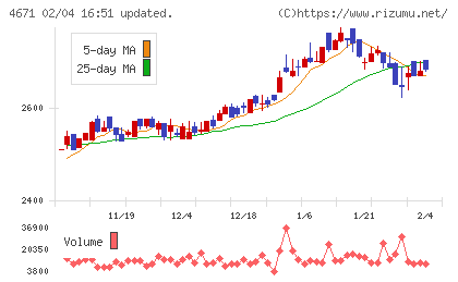 ファルコホールディングスチャート