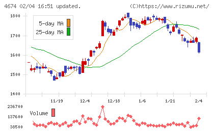 クレスコチャート