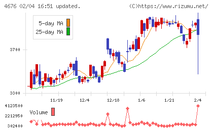 フジ・メディア・ホールディングスチャート