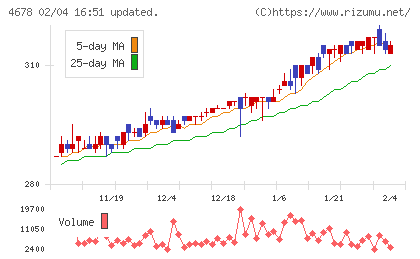 秀英予備校チャート