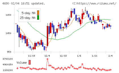 ラウンドワンチャート