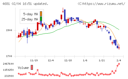 リゾートトラストチャート