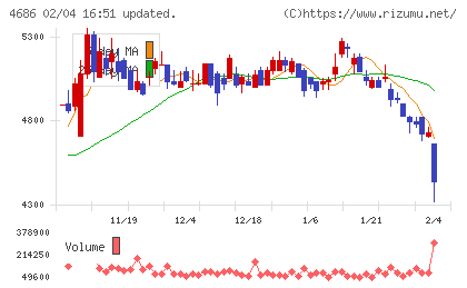 ジャストシステムチャート