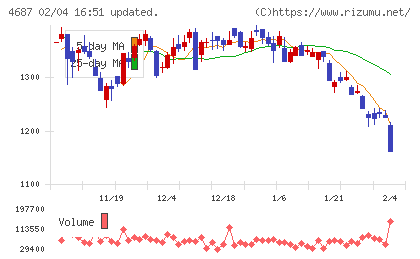 ＴＤＣソフトチャート