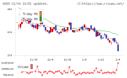 ＬＩＮＥヤフーチャート