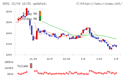 ワシントンホテルチャート