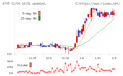 クリップコーポレーションチャート