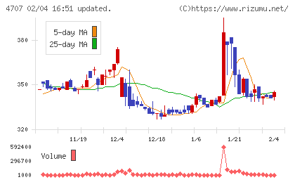 キタックチャート