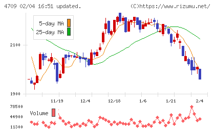 ＩＤホールディングスチャート