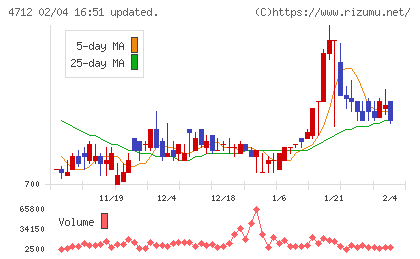 KeyHolderチャート
