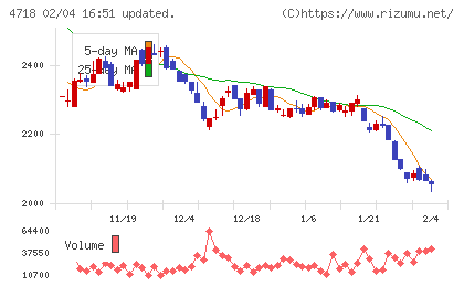 早稲田アカデミーチャート