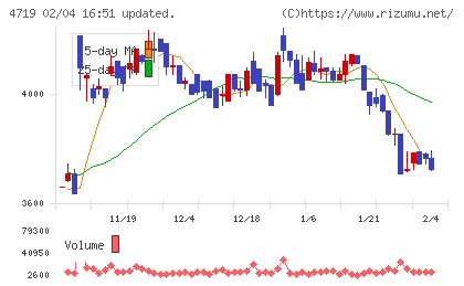 アルファシステムズチャート