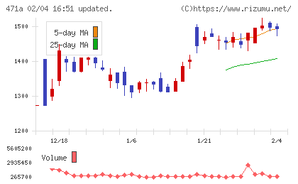 ＮＳグループチャート