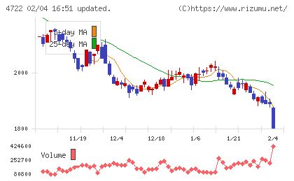 フューチャーチャート