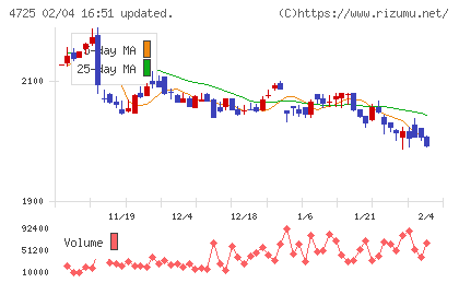 ＣＡＣ　Ｈｏｌｄｉｎｇｓチャート