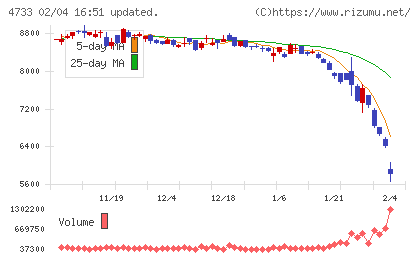 オービックビジネスコンサルタントチャート
