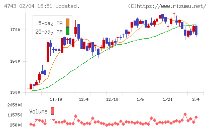 アイティフォーチャート