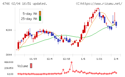 東計電算チャート