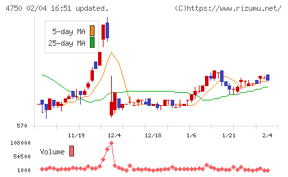 ダイサンチャート