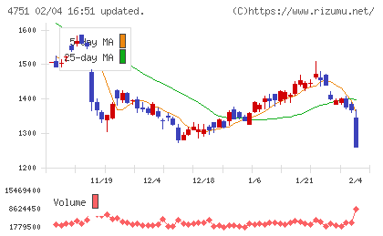 サイバーエージェントチャート