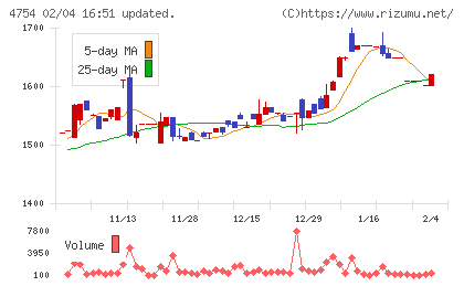トスネットチャート
