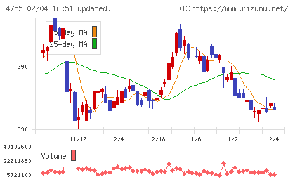 楽天グループチャート