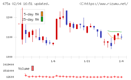 ギミックチャート