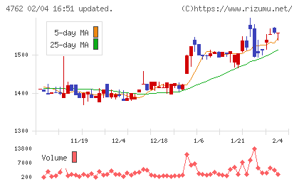 エックスネットチャート