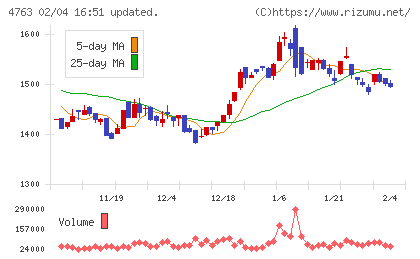 クリーク・アンド・リバー社チャート