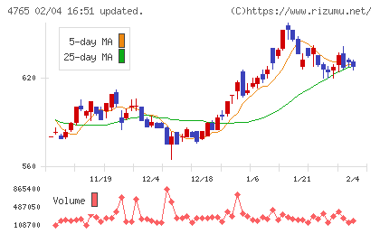 ＳＢＩグローバルアセットマネジメントチャート