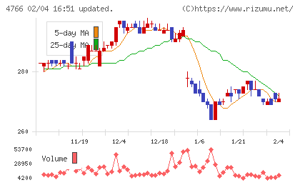 ピーエイチャート