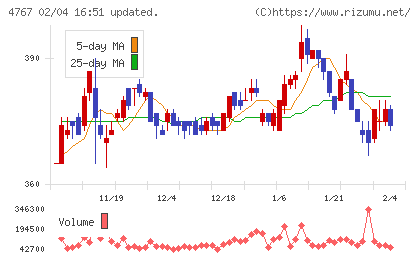 テー・オー・ダブリューチャート