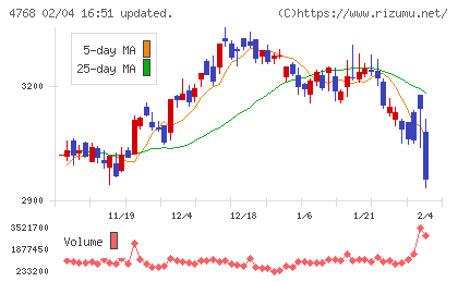 大塚商会チャート